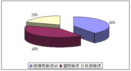 2016-2022年中國大輸液市場深度研究及投資前景評估報告