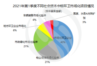 數據觀察 | 166億！一季度環衛新增年服務額創新高，西北區域項目格局迎來顯著變革