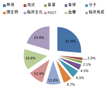 2017-2022年中國診斷試劑市場深度調查及發展趨勢研究報告