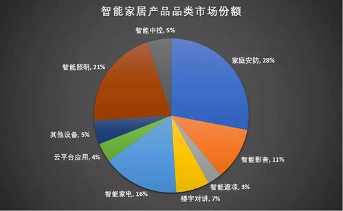 解析投資 智能家居市場(chǎng)研究之細(xì)分領(lǐng)域群雄角逐